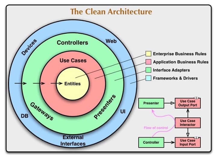 Clean Architecture с Kotlin