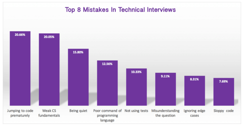 Собеседование: 8 самых распространенных ошибок программистов